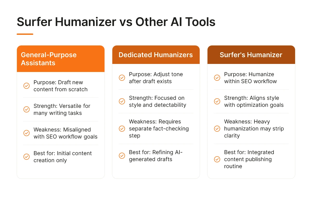 Surfer Humanizer vs Other AI Tools
