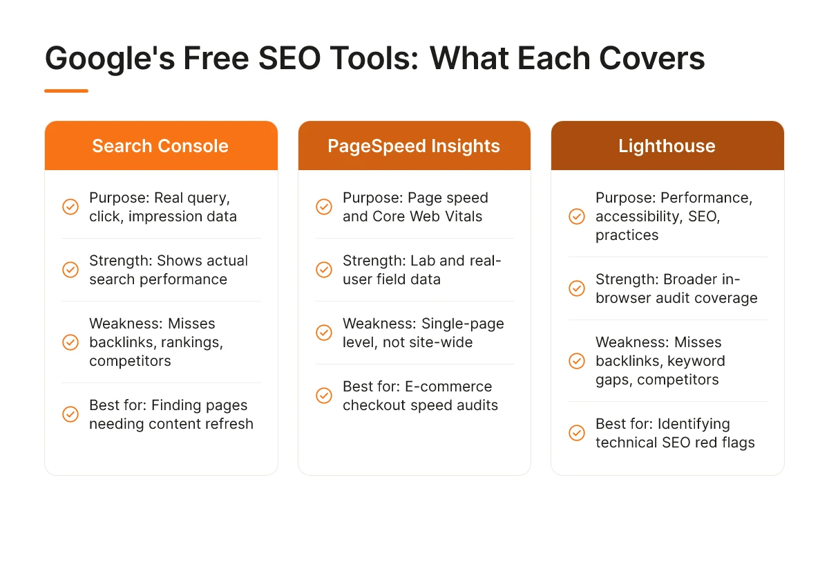 Google's Free SEO Tools: What Each Covers