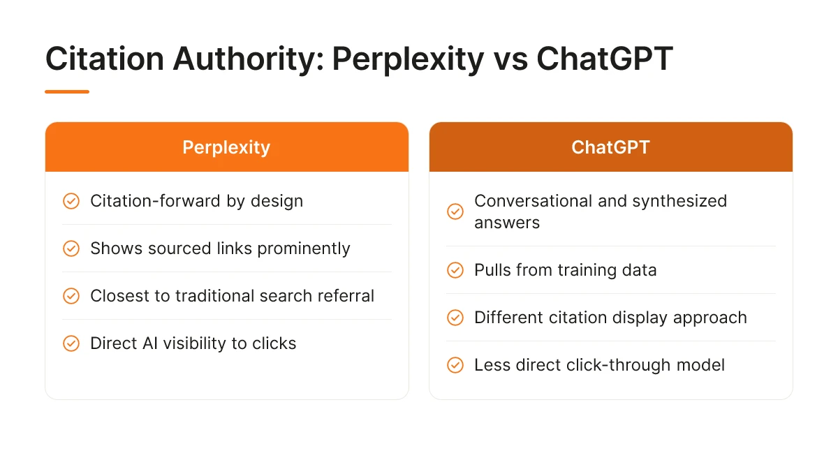 Citation Authority: Perplexity vs ChatGPT
