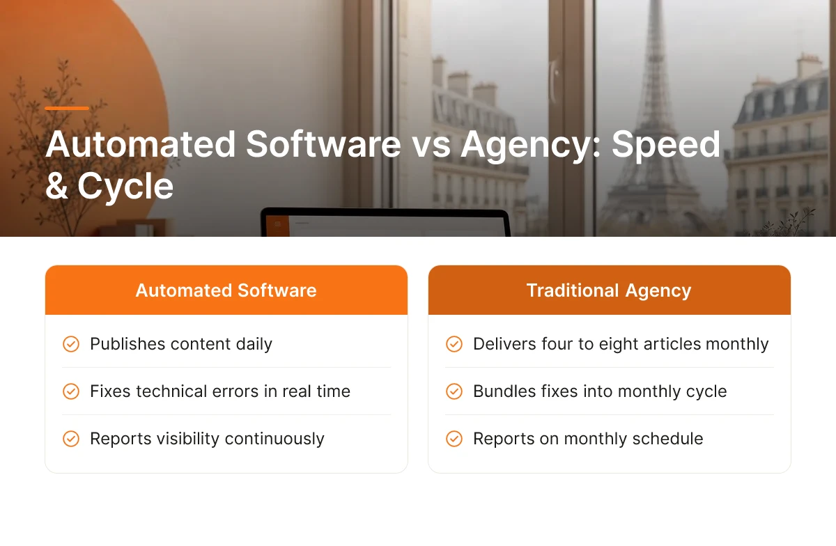 Automated Software vs Agency: Speed & Cycle