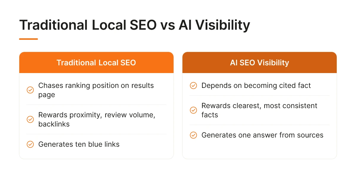 Traditional Local SEO vs AI Visibility