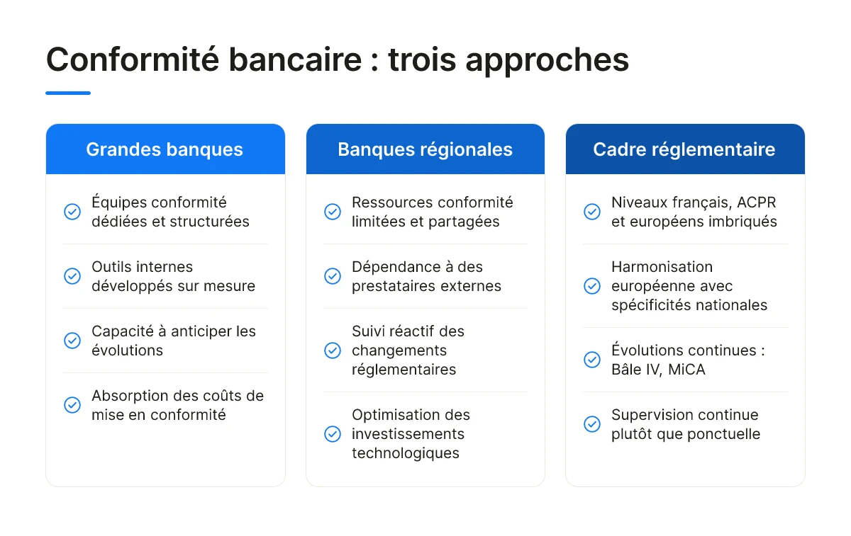 Conformité bancaire : trois approches