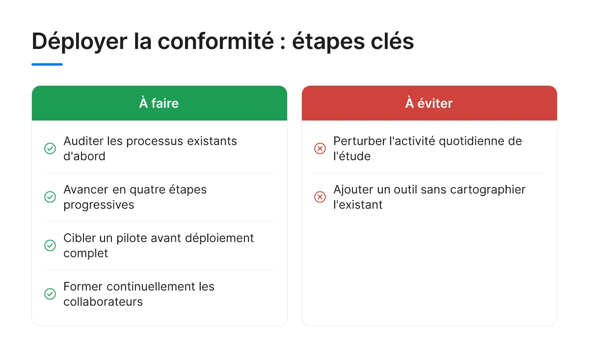 Déployer la conformité : étapes clés
