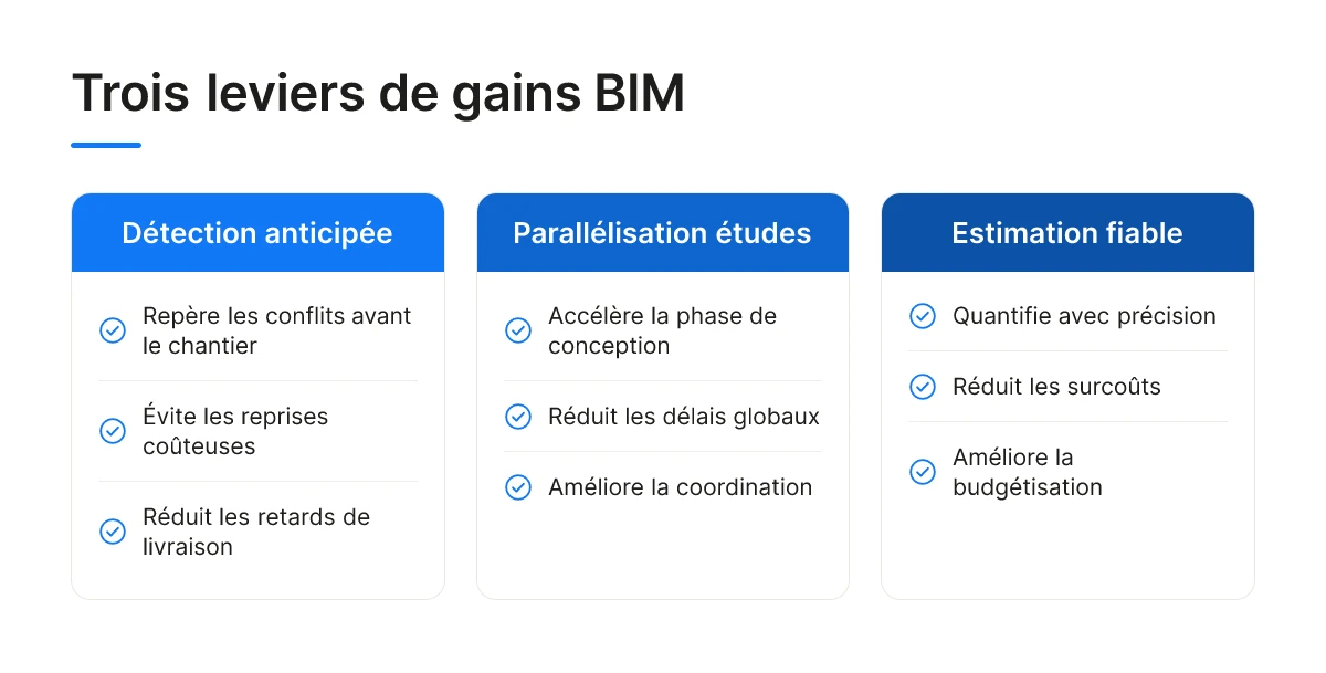 Trois leviers de gains BIM
