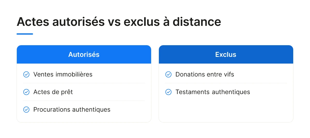 Actes autorisés vs exclus à distance