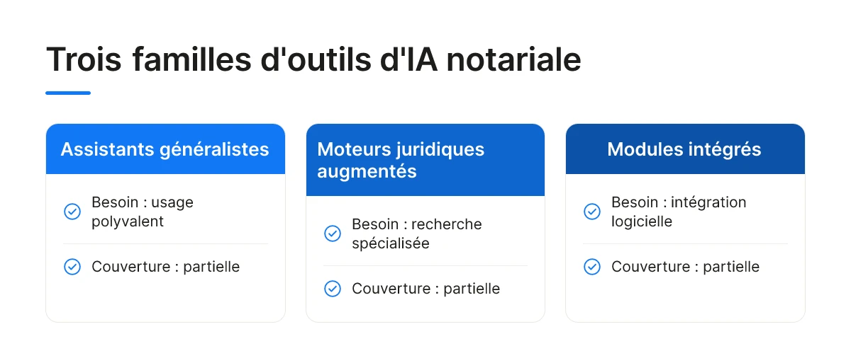 Trois familles d'outils d'IA notariale