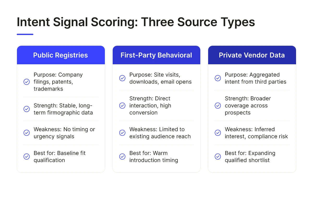 Intent Signal Scoring: Three Source Types