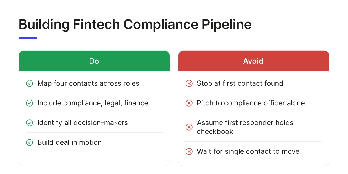 Regulatory Compliance Prospecting Transforms Fintech Sales 2 Building Fintech Compliance Pipeline