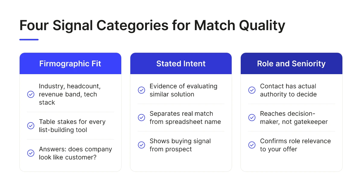 Opted-In Buyer Networks vs Cold List Prospecting Explained 2 Four Signal Categories for Match Quality