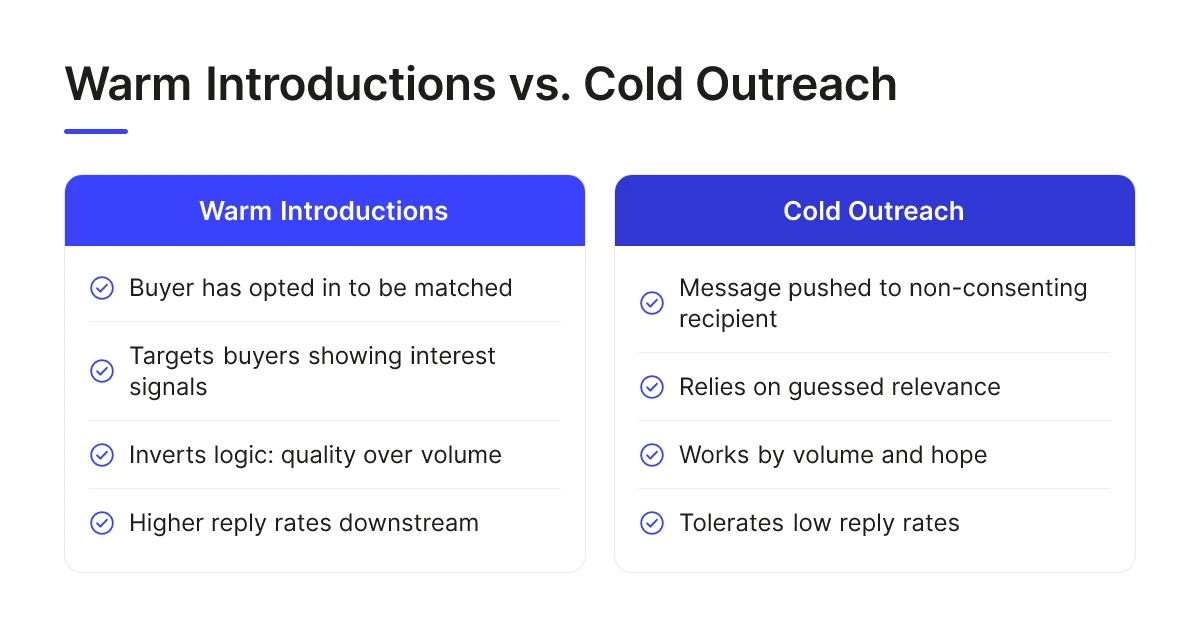 Warm Introduction Software for B2B Sales 1 Warm Introductions vs. Cold Outreach