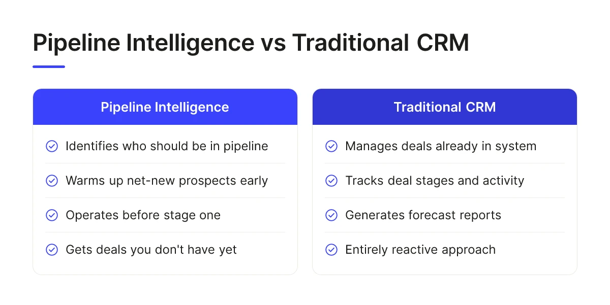 Pipeline Intelligence vs Traditional CRM