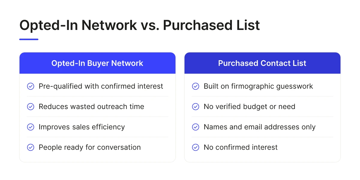 Opted-In Network vs. Purchased List