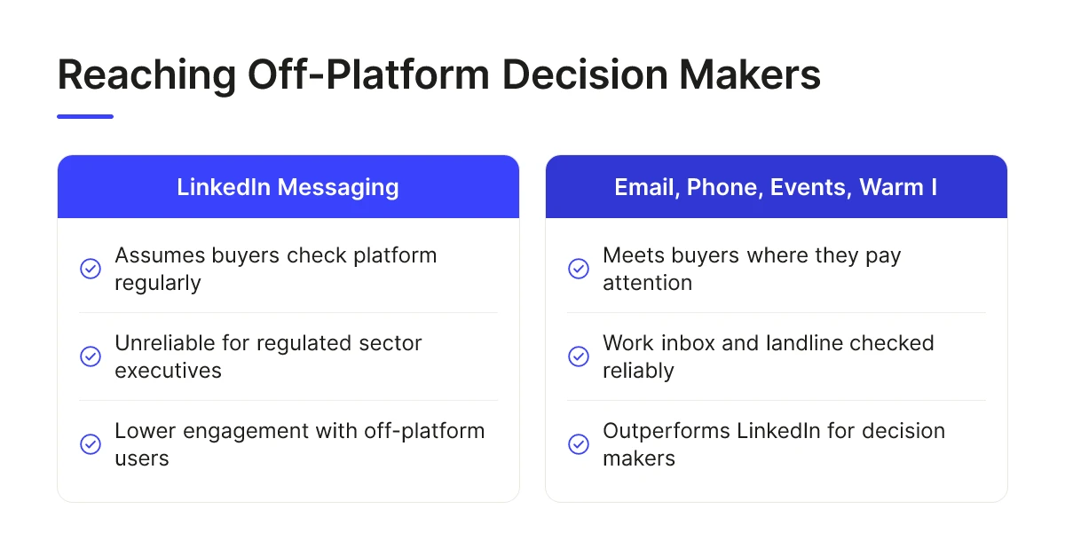Finding Decision Makers Not on LinkedIn in Regulated Sectors 1 Reaching Off-Platform Decision Makers