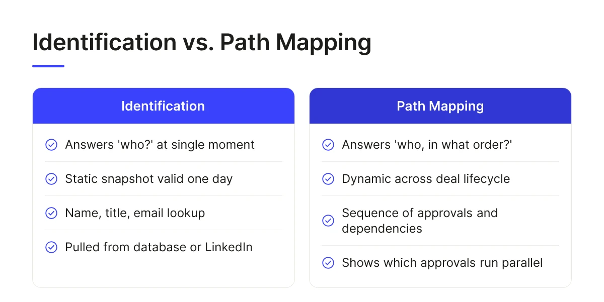 Identification vs. Path Mapping