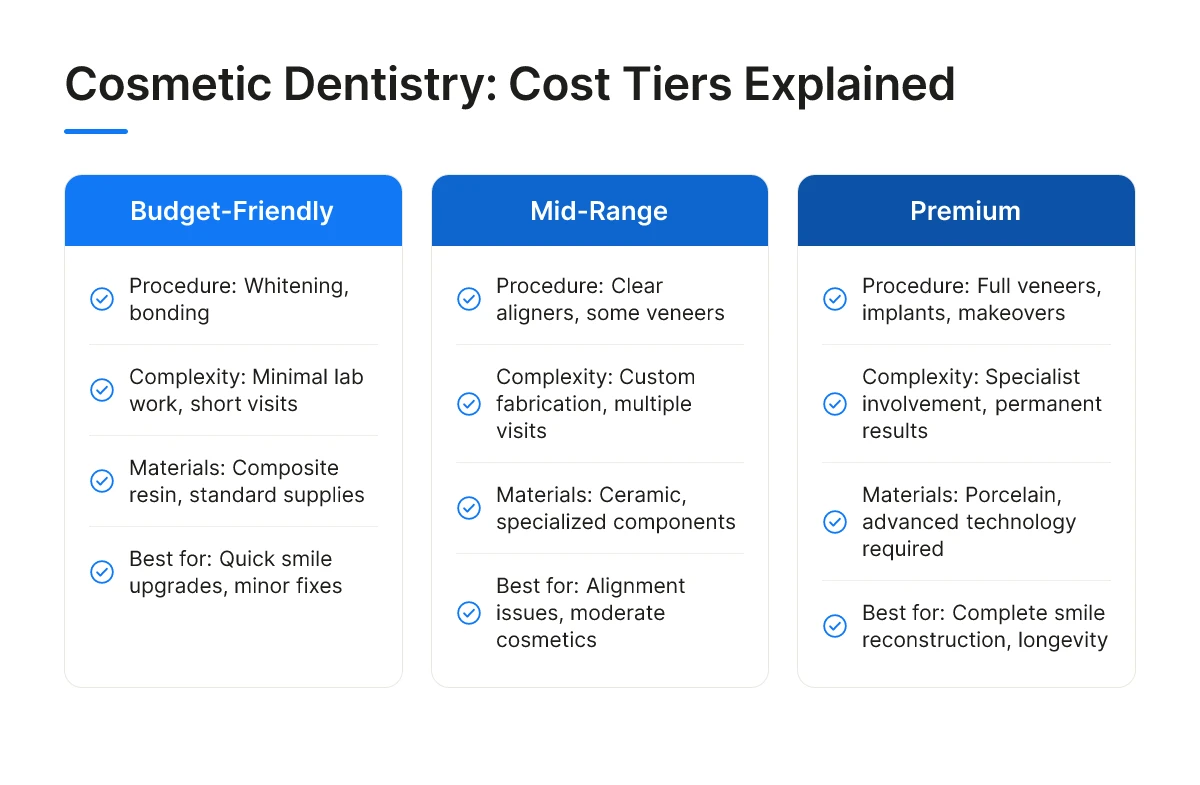 Cosmetic Dentistry: Cost Tiers Explained