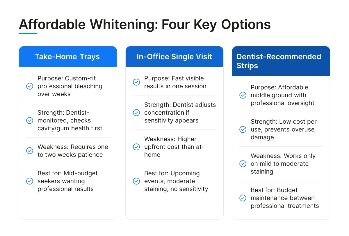 Affordable Whitening: Four Key Options