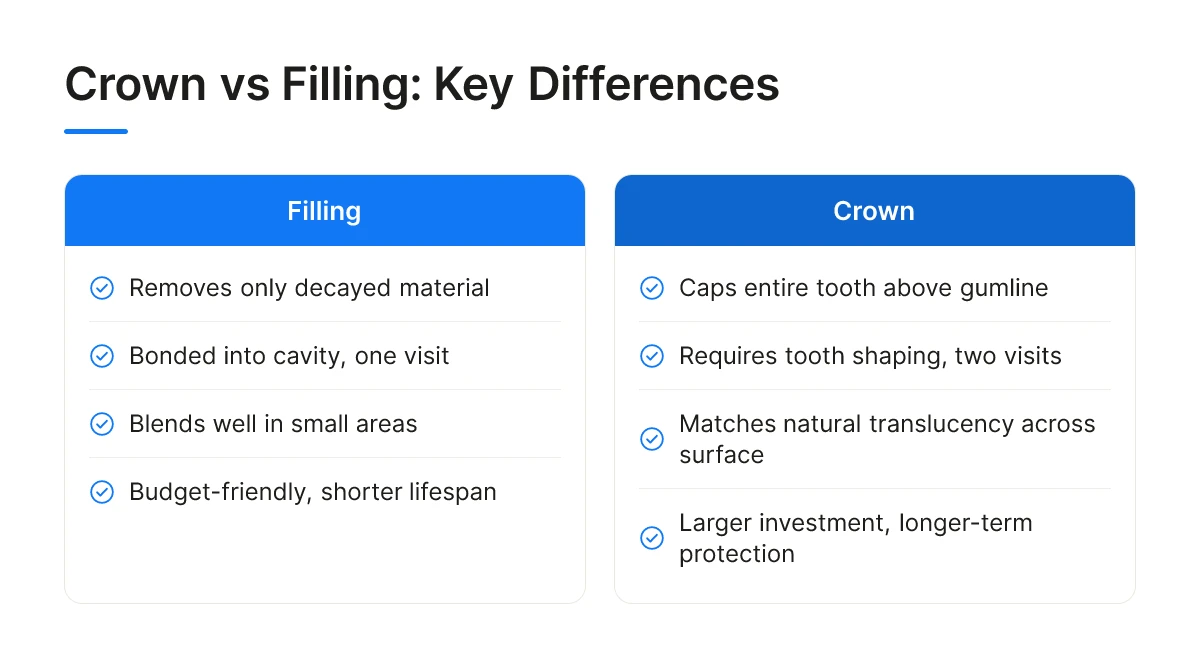 Crown vs Filling: Key Differences