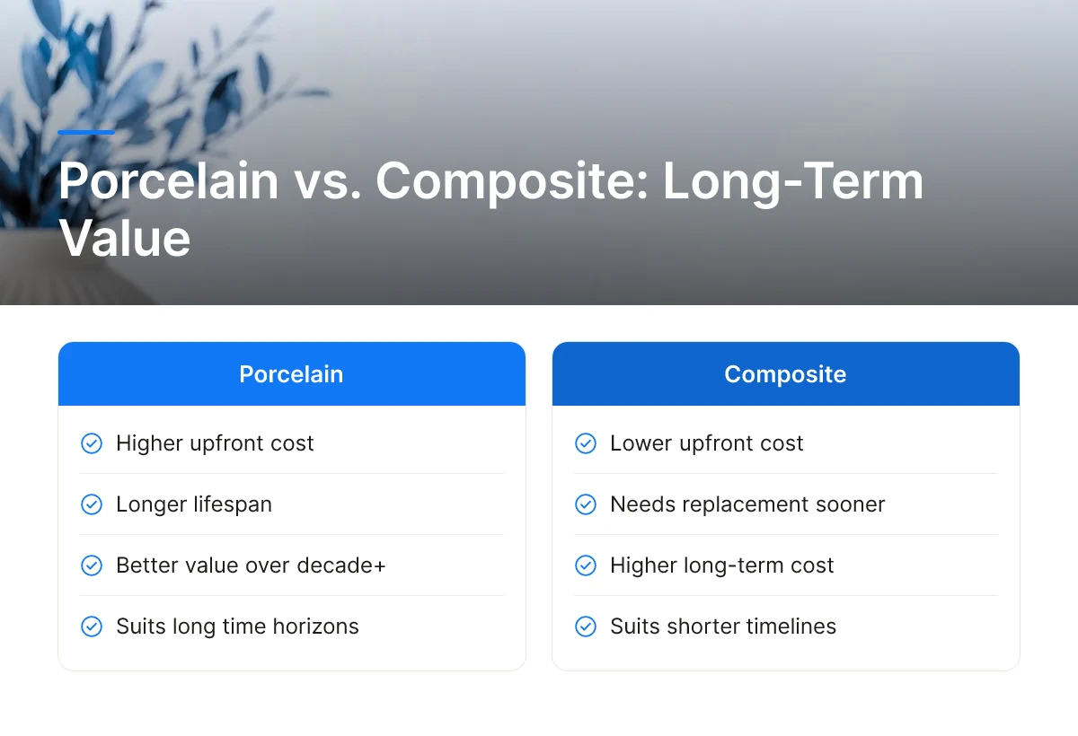 Porcelain vs. Composite: Long-Term Value