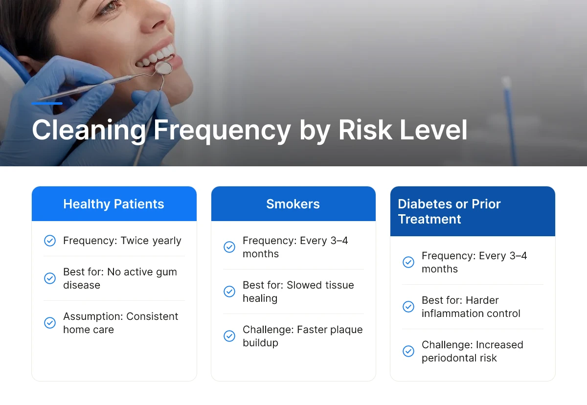 Cleaning Frequency by Risk Level