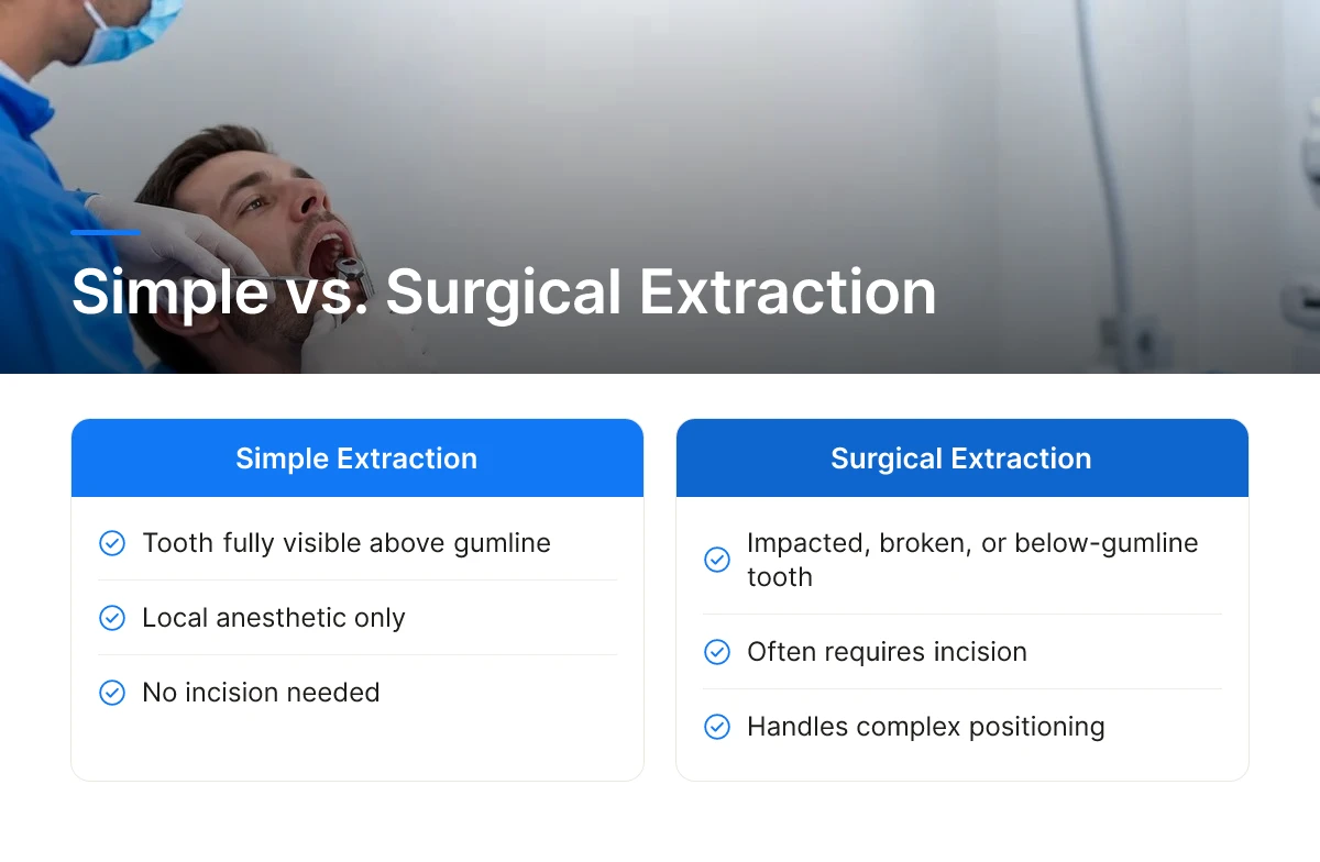 Simple vs. Surgical Extraction