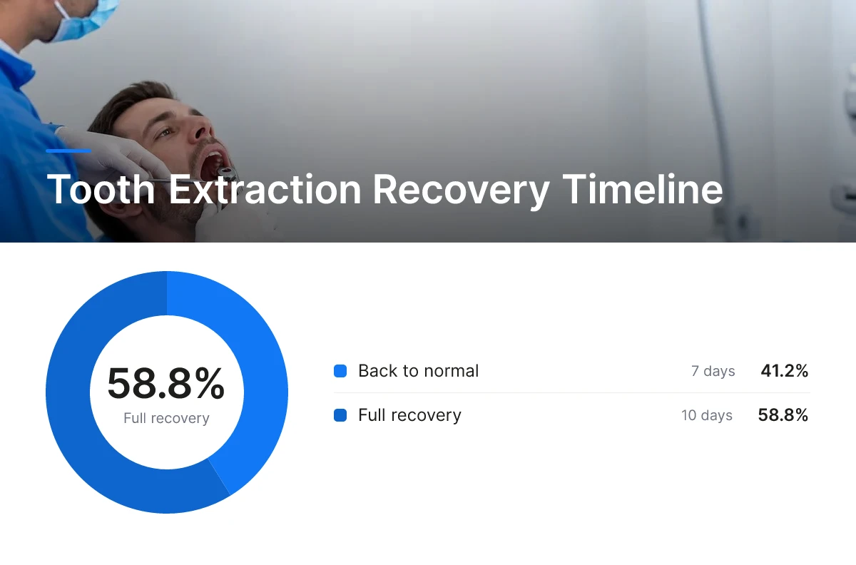 Tooth Extraction Recovery Timeline