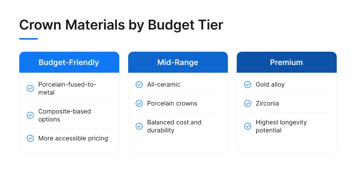 Crown Materials by Budget Tier