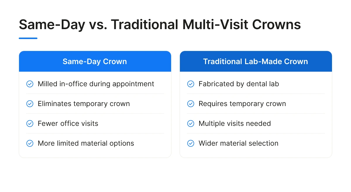 Same-Day vs. Traditional Multi-Visit Crowns