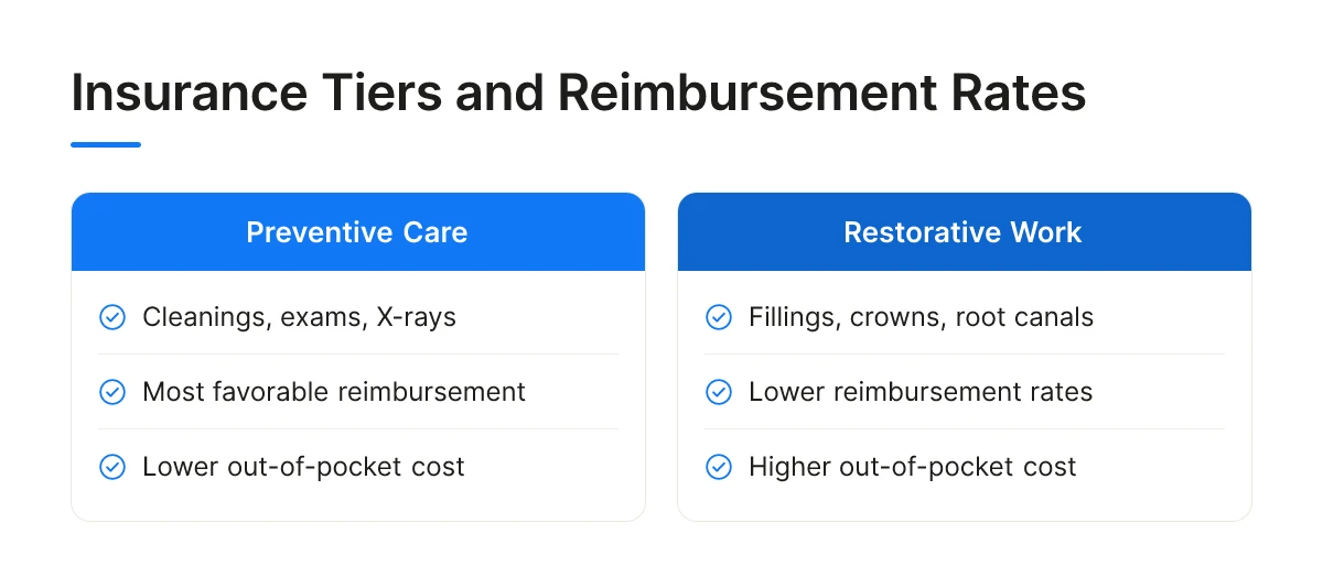 Insurance Tiers and Reimbursement Rates
