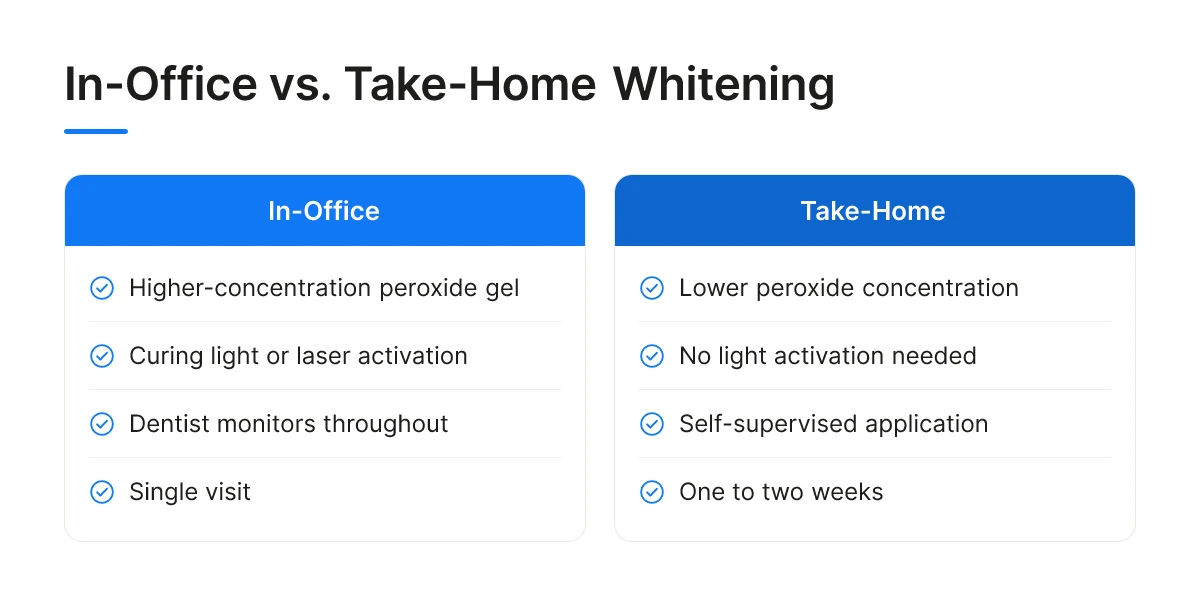 In-Office vs. Take-Home Whitening