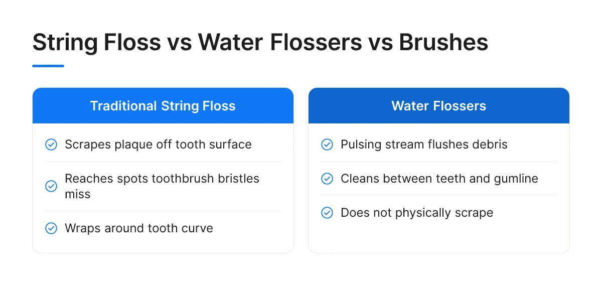String Floss vs Water Flossers vs Brushes