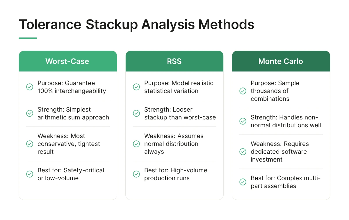Tolerance Stackup Analysis Methods