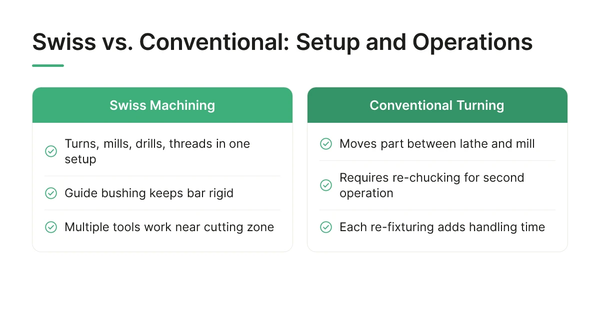 Swiss vs. Conventional: Setup and Operations