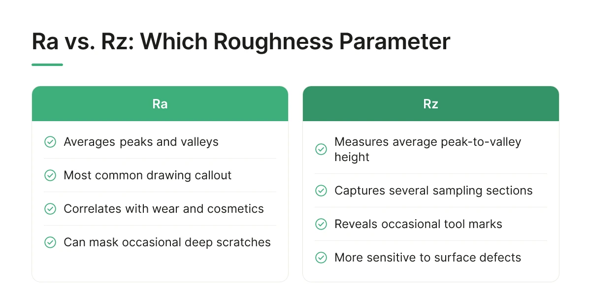Ra vs. Rz: Which Roughness Parameter