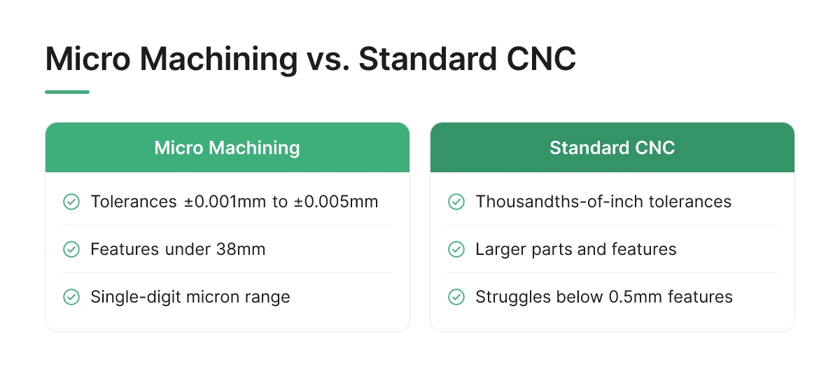 Micro Machining vs. Standard CNC