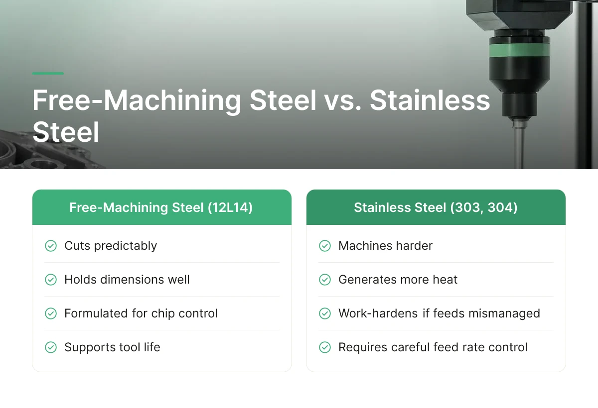 Free-Machining Steel vs. Stainless Steel