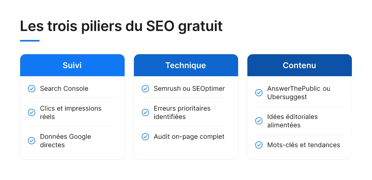 Les trois piliers du SEO gratuit