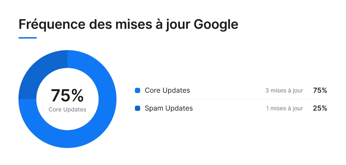 Fréquence des mises à jour Google