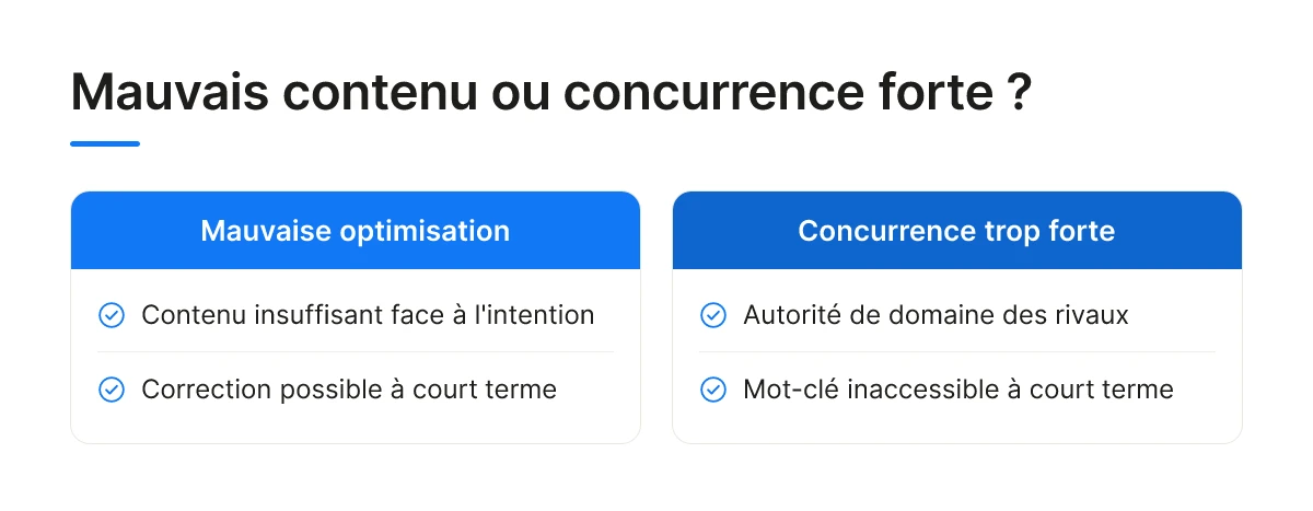 Mauvais contenu ou concurrence forte ?