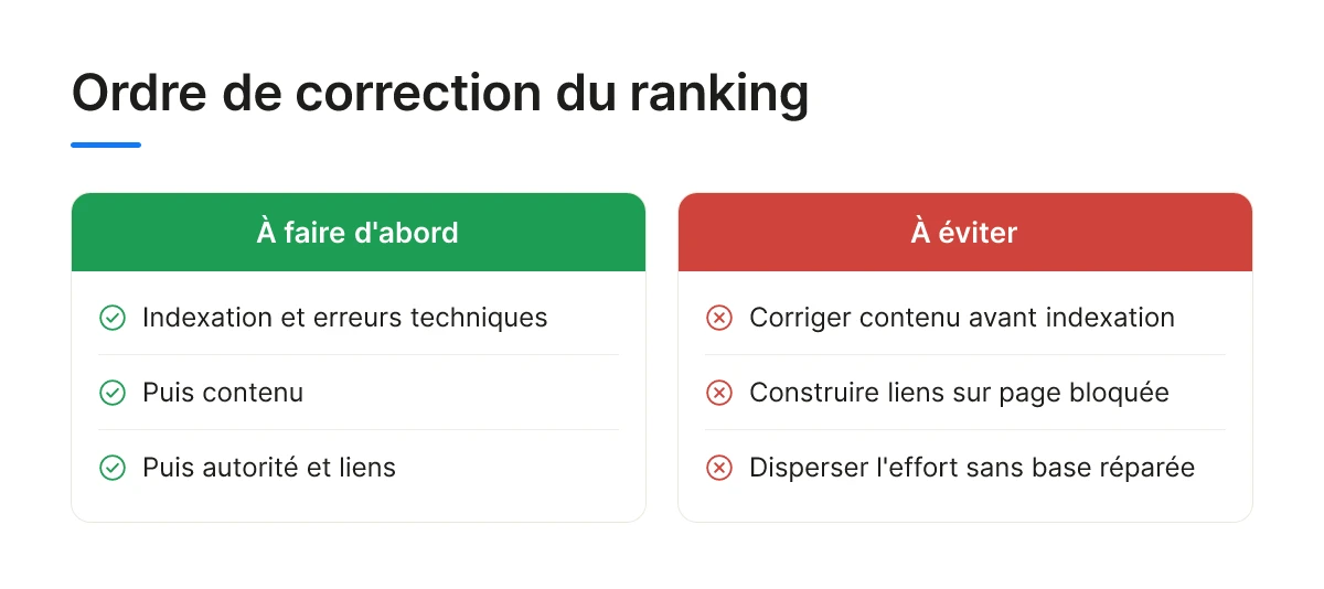 Ordre de correction du ranking