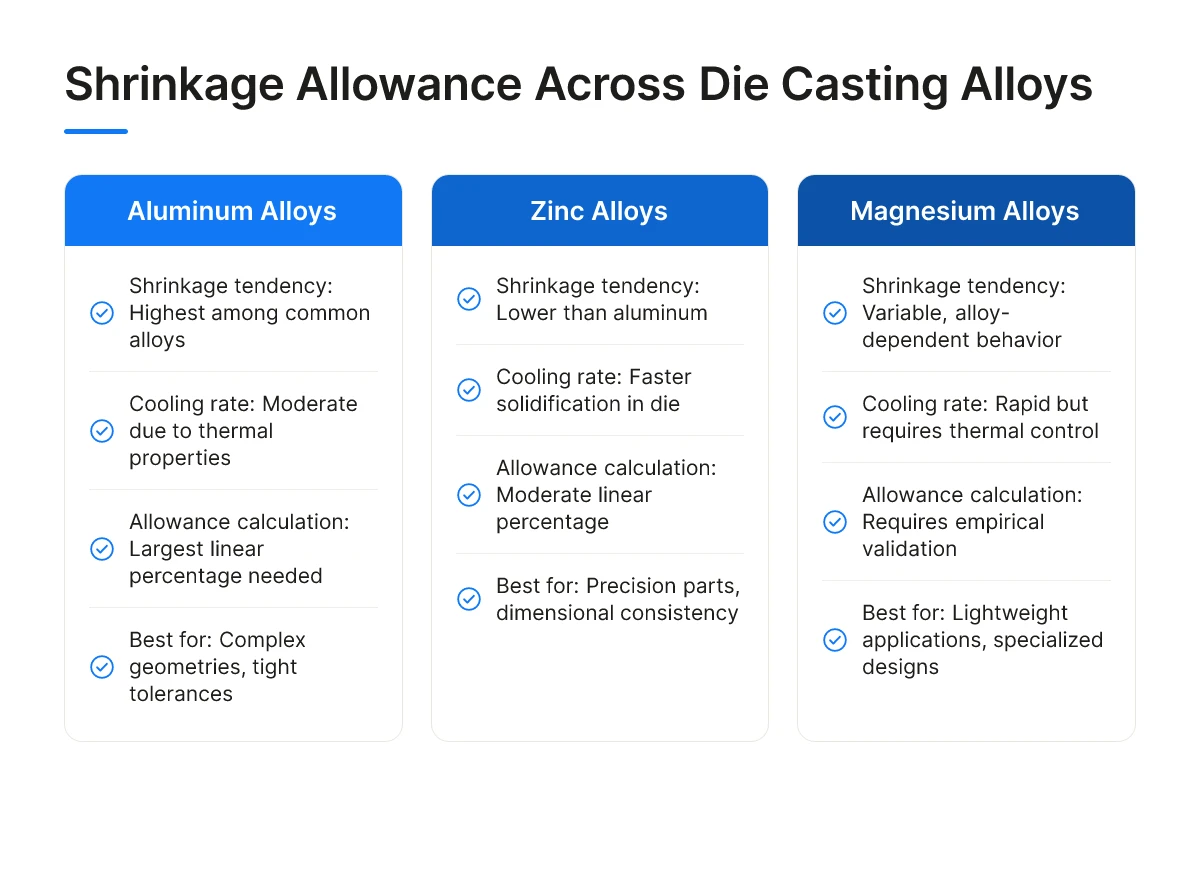 Shrinkage Allowance Across Die Casting Alloys