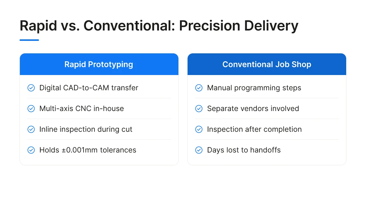 Rapid vs. Conventional: Precision Delivery
