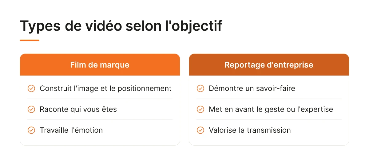 Types de vidéo selon l'objectif
