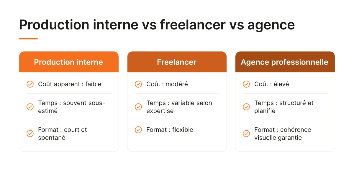 Production interne vs freelancer vs agence