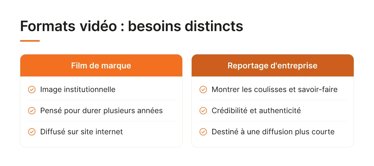 Formats vidéo : besoins distincts
