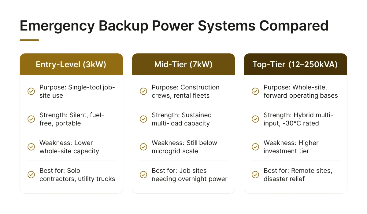 Emergency Backup Power Systems Compared