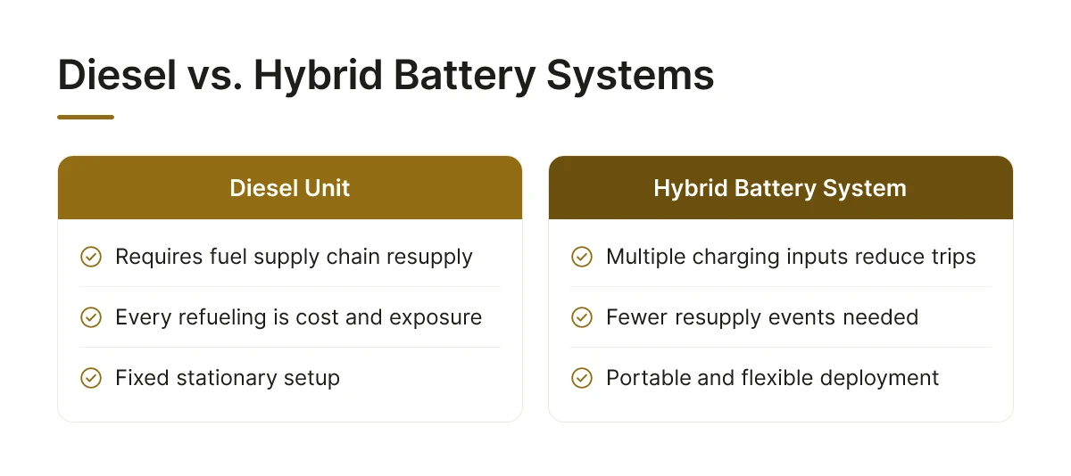 Diesel vs. Hybrid Battery Systems