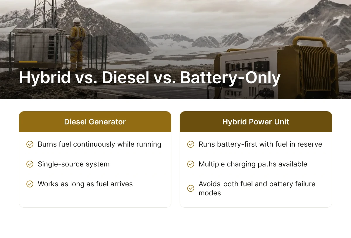 Hybrid vs. Diesel vs. Battery-Only