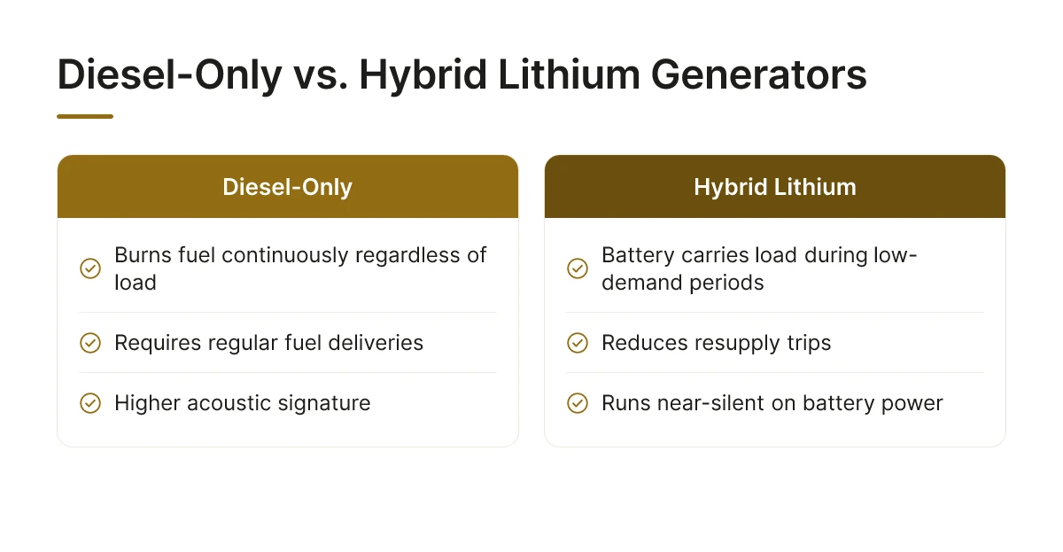 Diesel-Only vs. Hybrid Lithium Generators