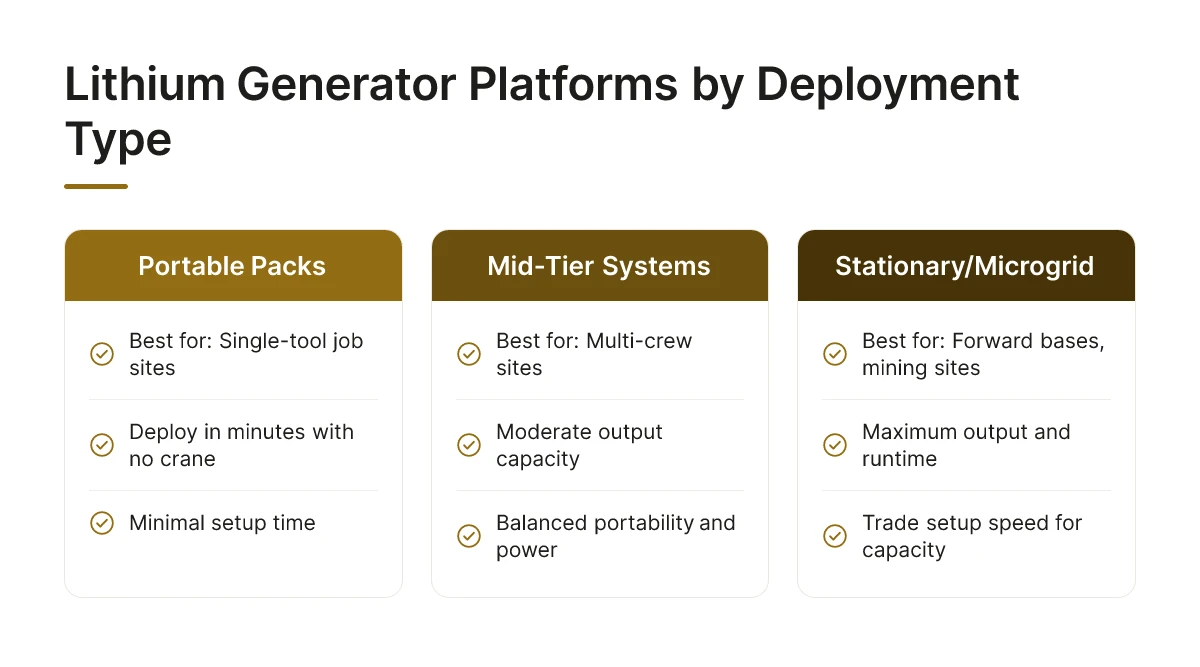 Lithium Generator Platforms by Deployment Type