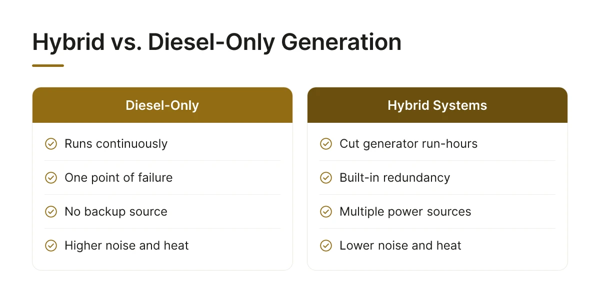 Hybrid vs. Diesel-Only Generation